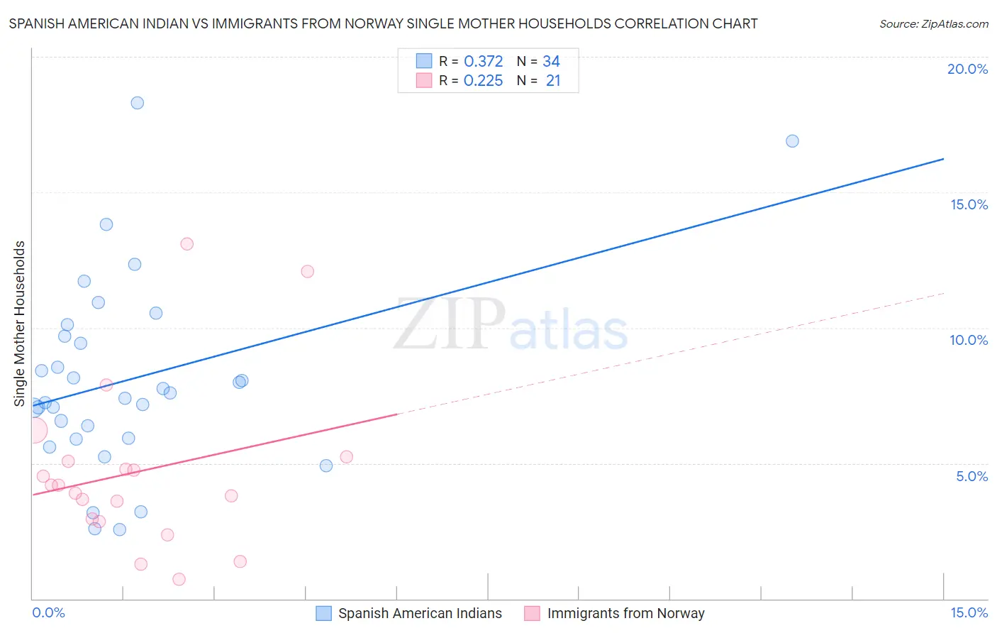 Spanish American Indian vs Immigrants from Norway Single Mother Households