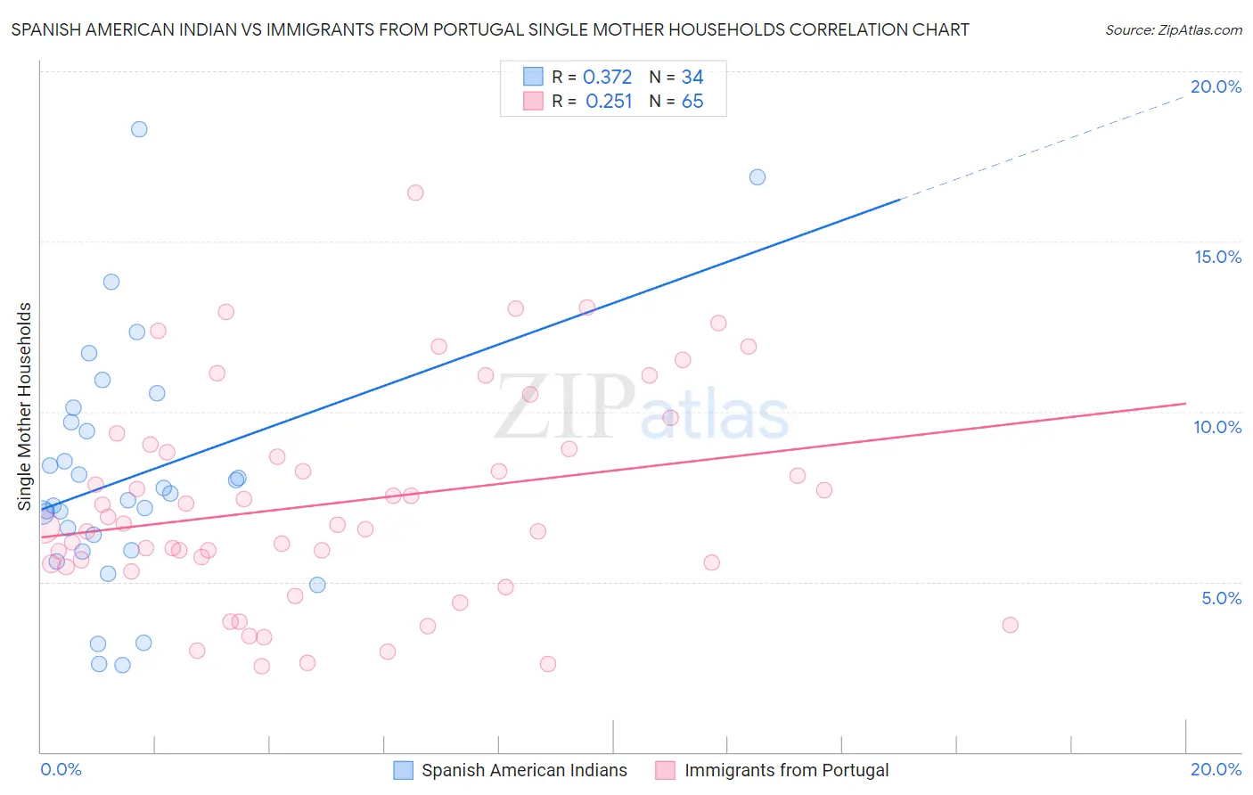 Spanish American Indian vs Immigrants from Portugal Single Mother Households