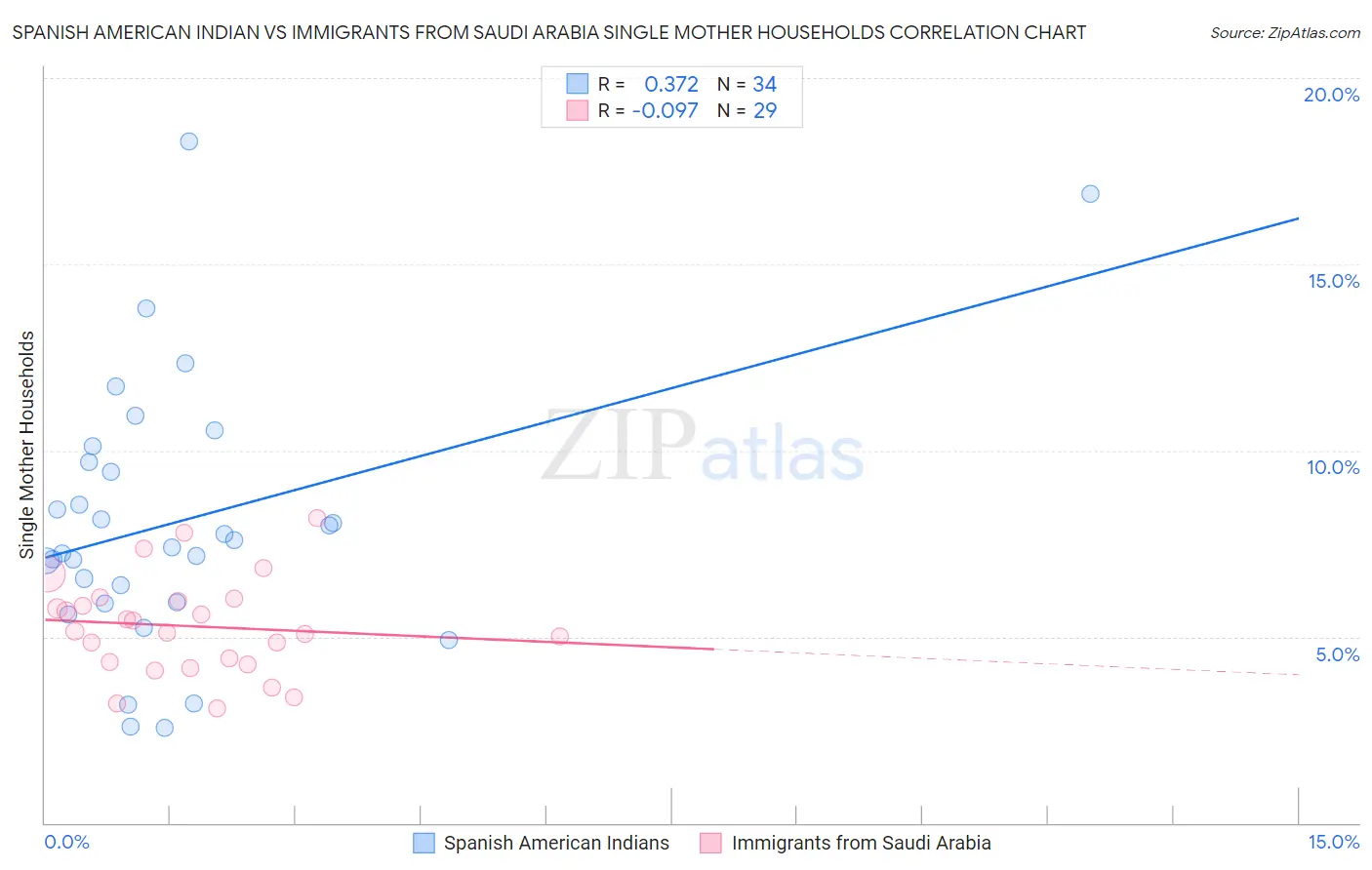 Spanish American Indian vs Immigrants from Saudi Arabia Single Mother Households