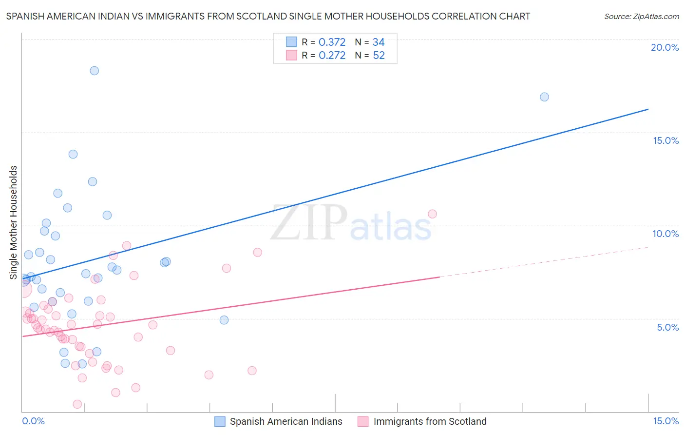 Spanish American Indian vs Immigrants from Scotland Single Mother Households