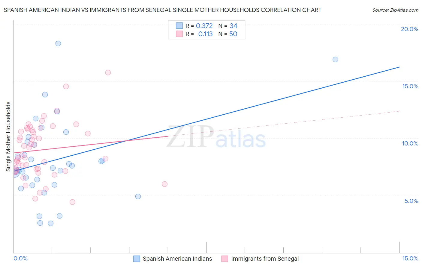 Spanish American Indian vs Immigrants from Senegal Single Mother Households