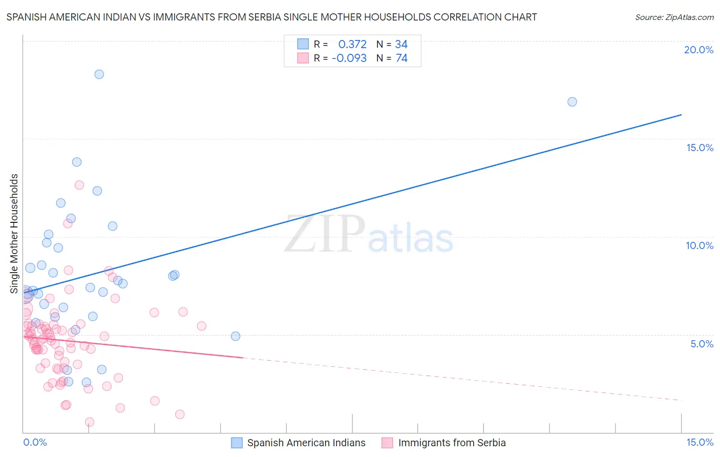 Spanish American Indian vs Immigrants from Serbia Single Mother Households