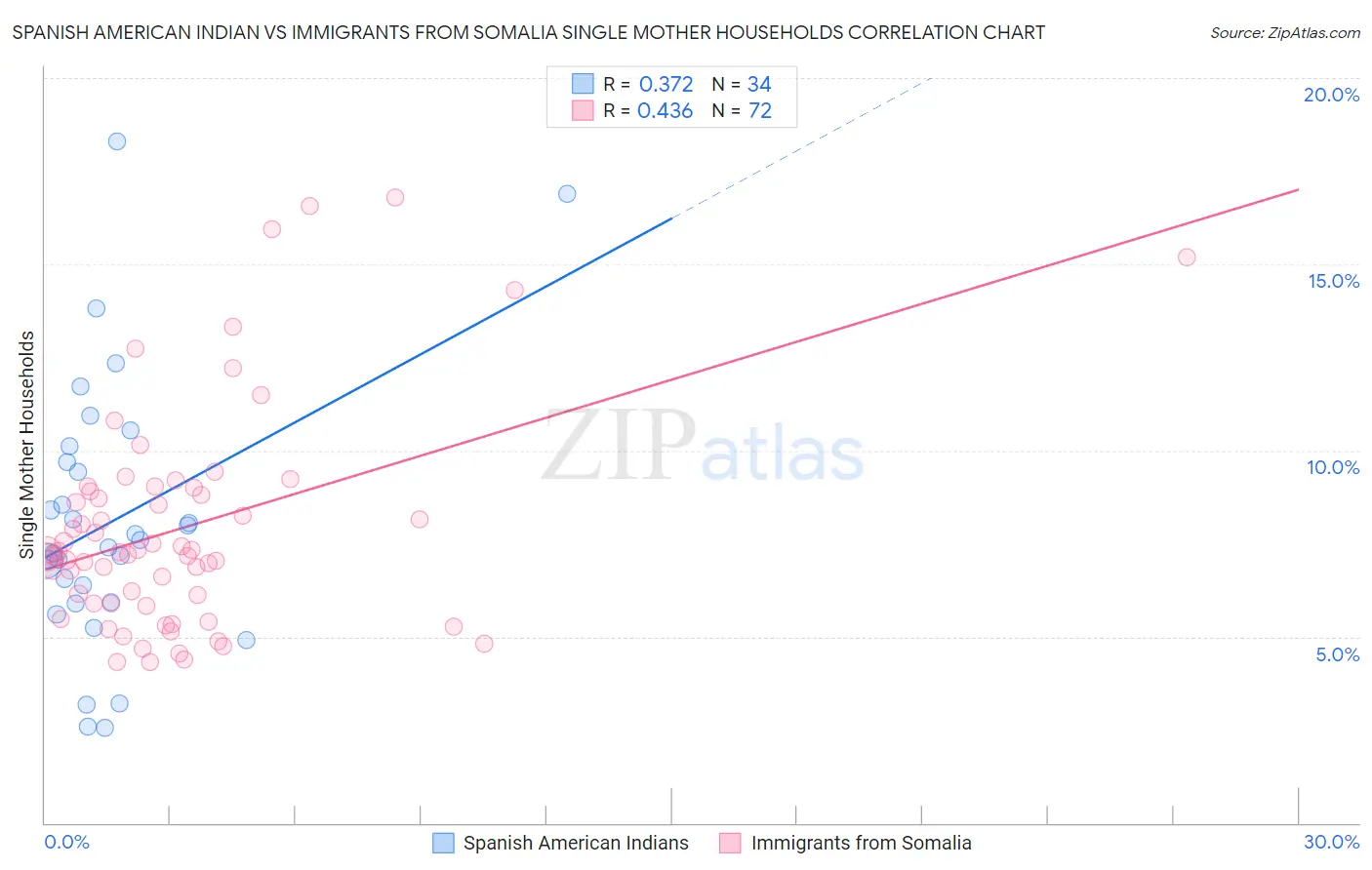 Spanish American Indian vs Immigrants from Somalia Single Mother Households