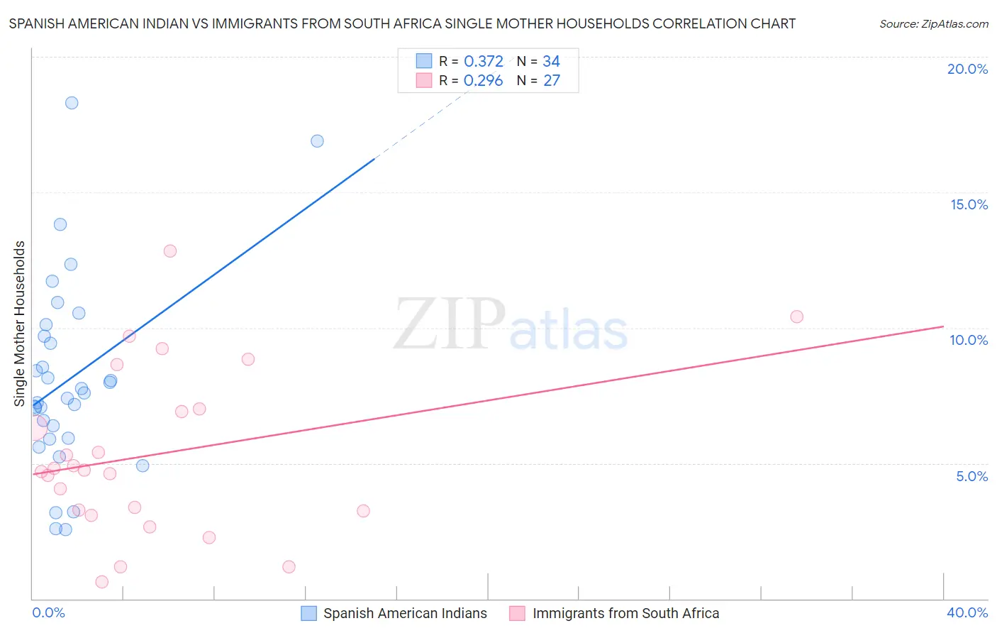 Spanish American Indian vs Immigrants from South Africa Single Mother Households