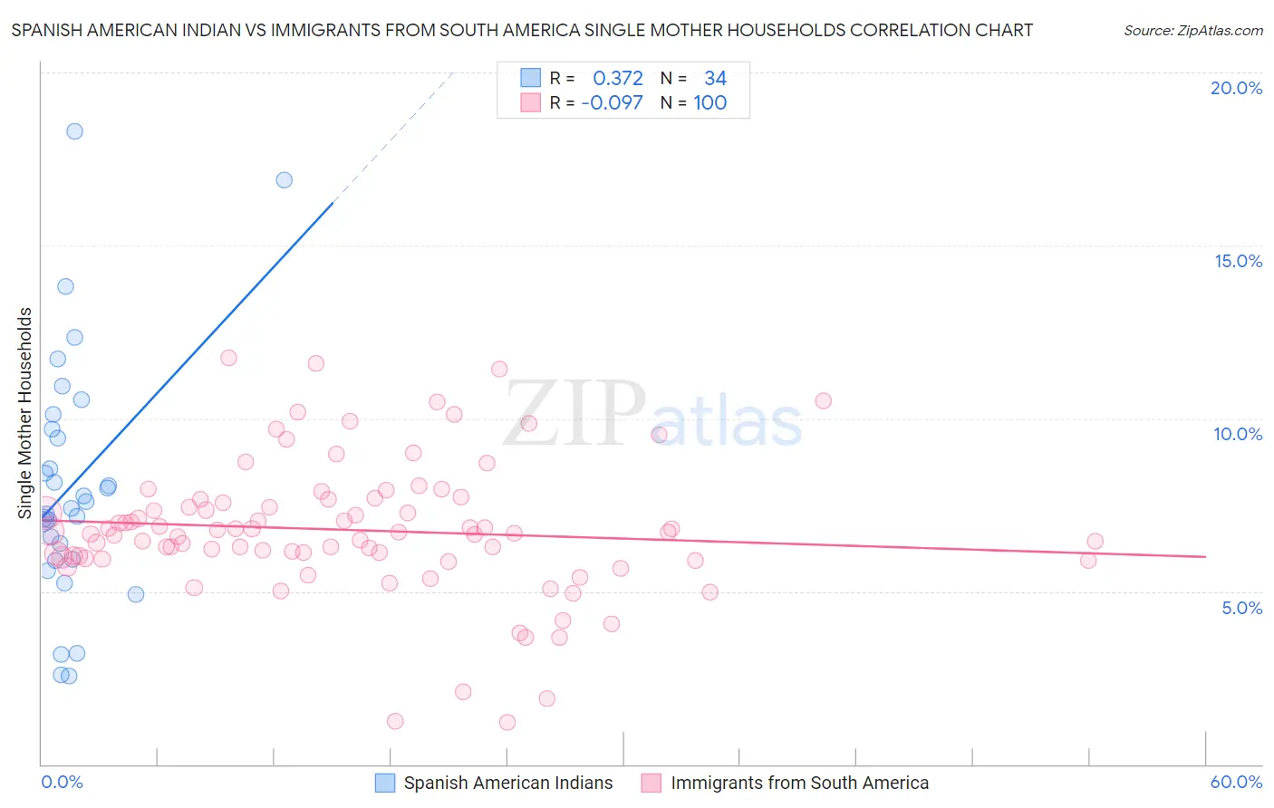 Spanish American Indian vs Immigrants from South America Single Mother Households