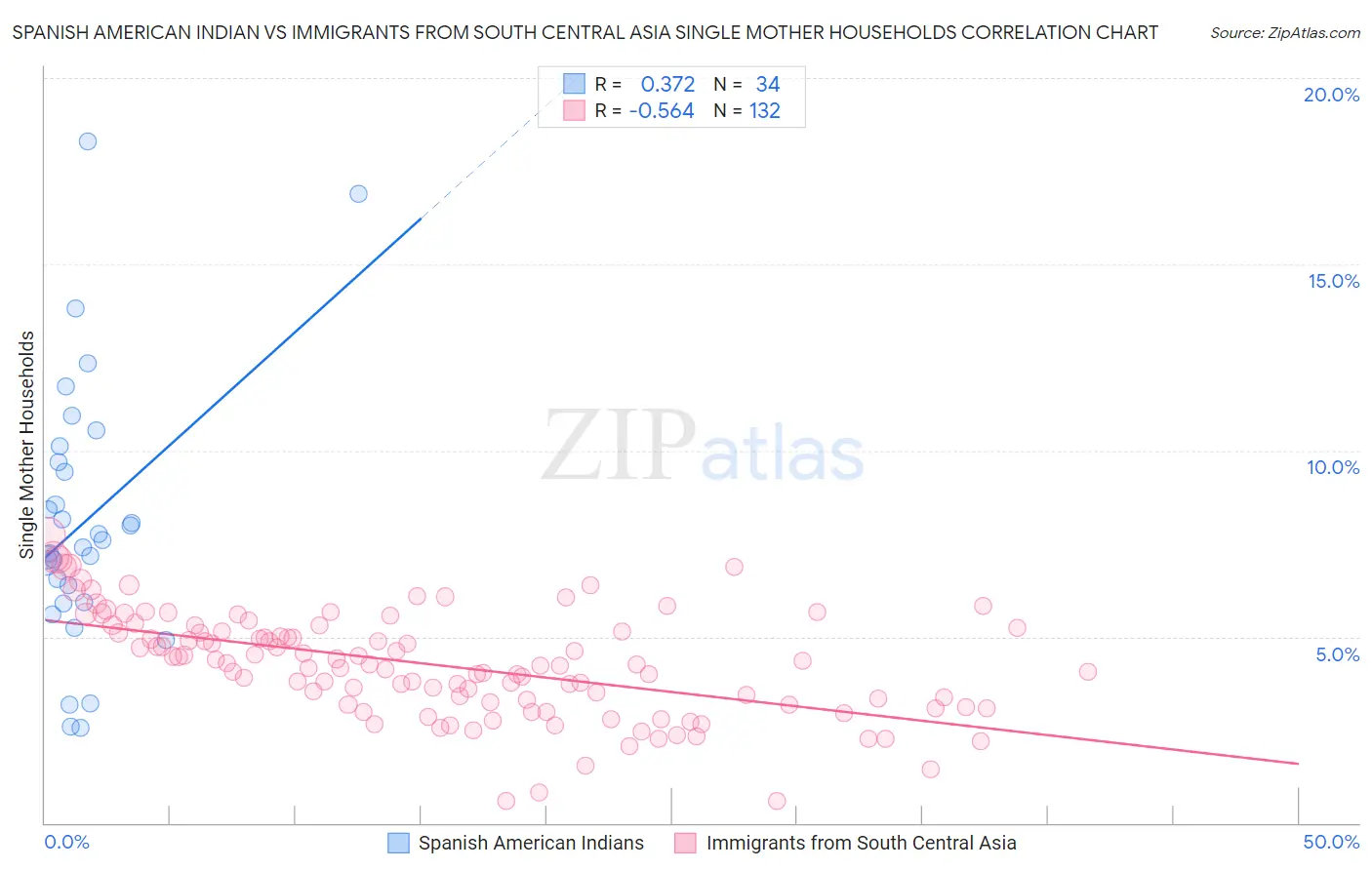 Spanish American Indian vs Immigrants from South Central Asia Single Mother Households