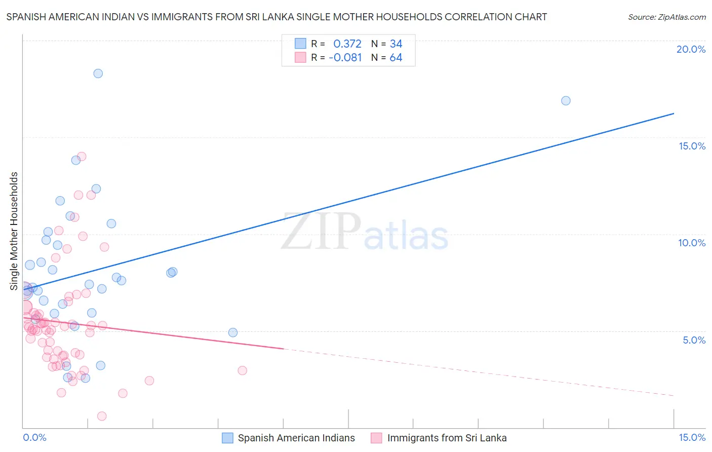 Spanish American Indian vs Immigrants from Sri Lanka Single Mother Households