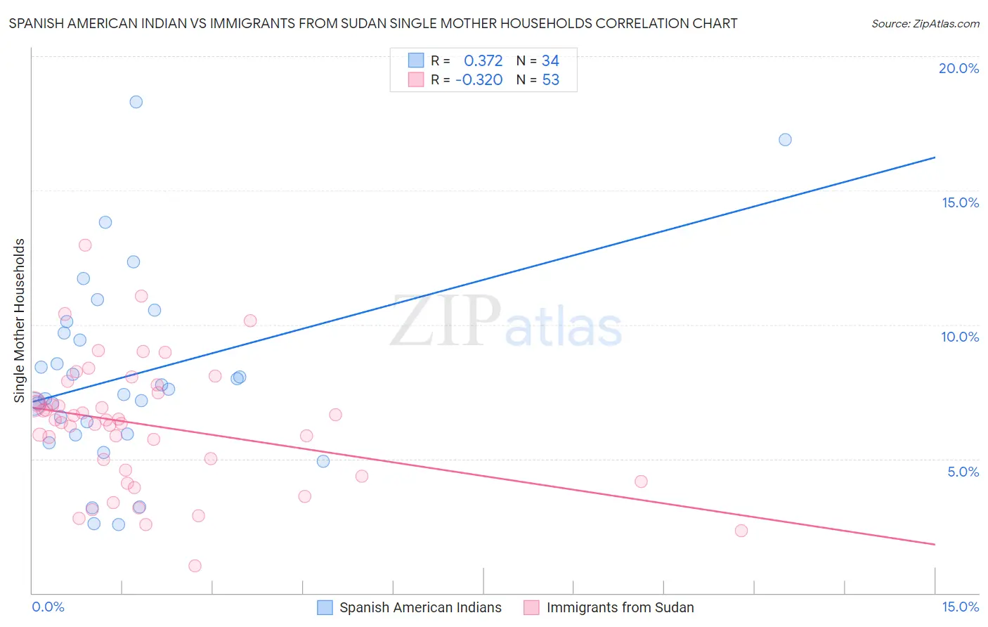 Spanish American Indian vs Immigrants from Sudan Single Mother Households