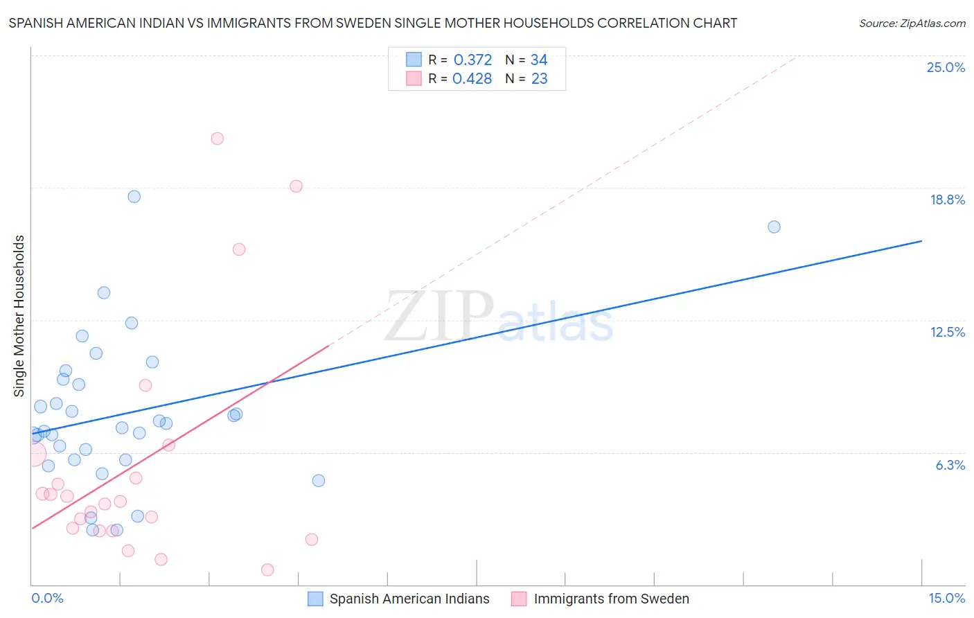 Spanish American Indian vs Immigrants from Sweden Single Mother Households