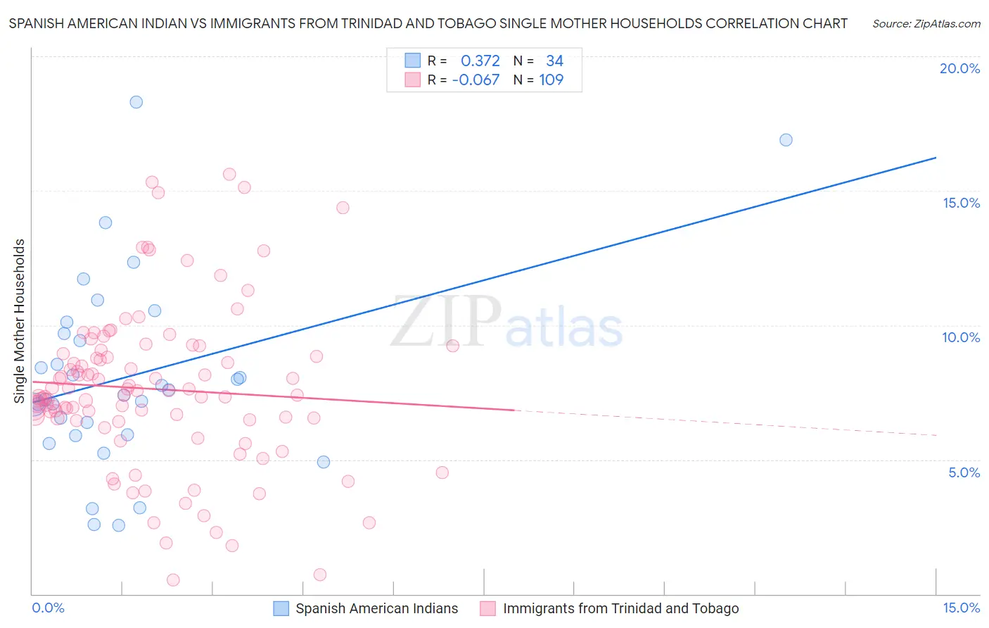 Spanish American Indian vs Immigrants from Trinidad and Tobago Single Mother Households