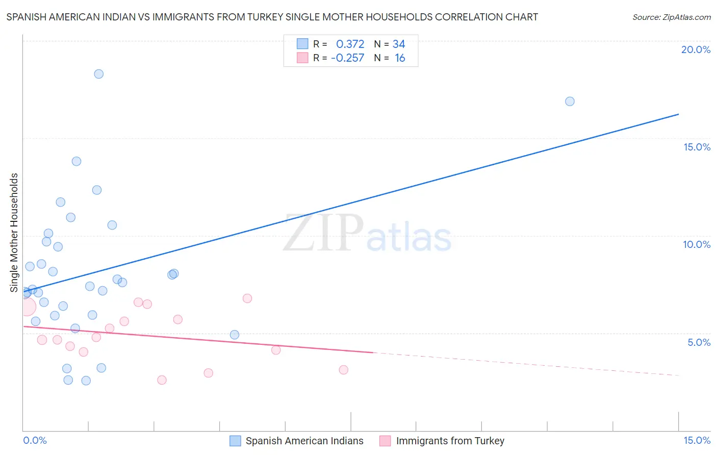 Spanish American Indian vs Immigrants from Turkey Single Mother Households