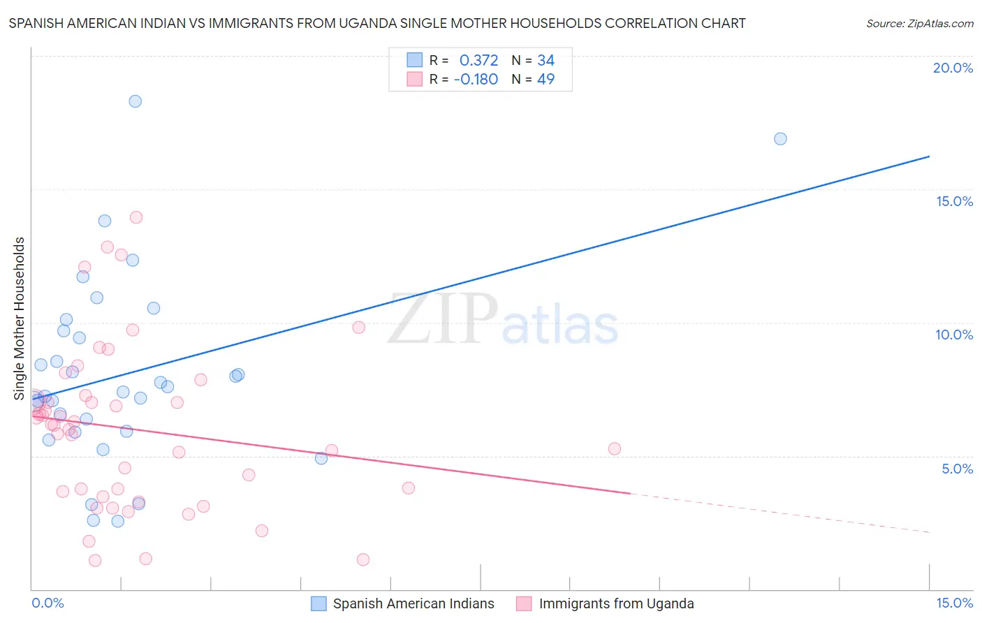 Spanish American Indian vs Immigrants from Uganda Single Mother Households