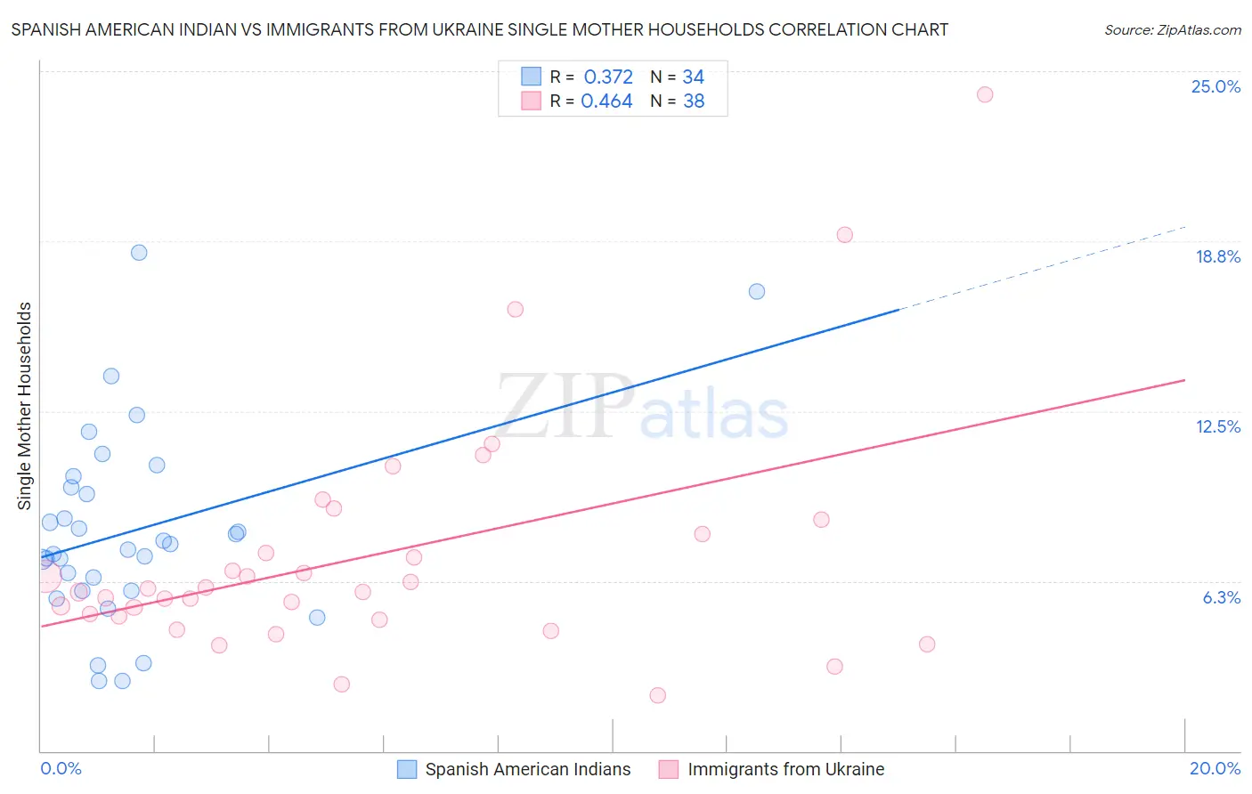 Spanish American Indian vs Immigrants from Ukraine Single Mother Households