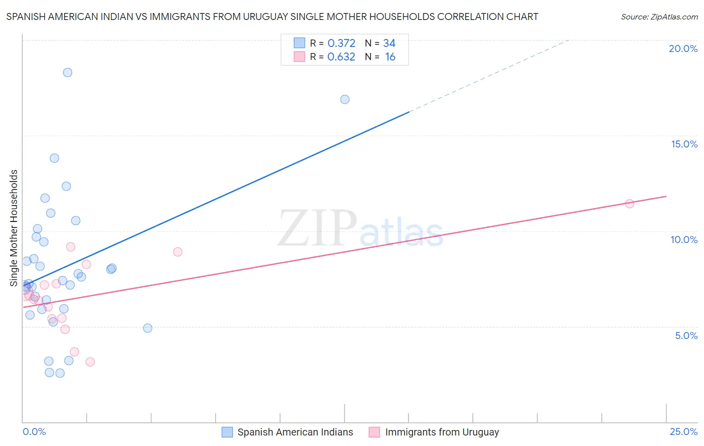 Spanish American Indian vs Immigrants from Uruguay Single Mother Households