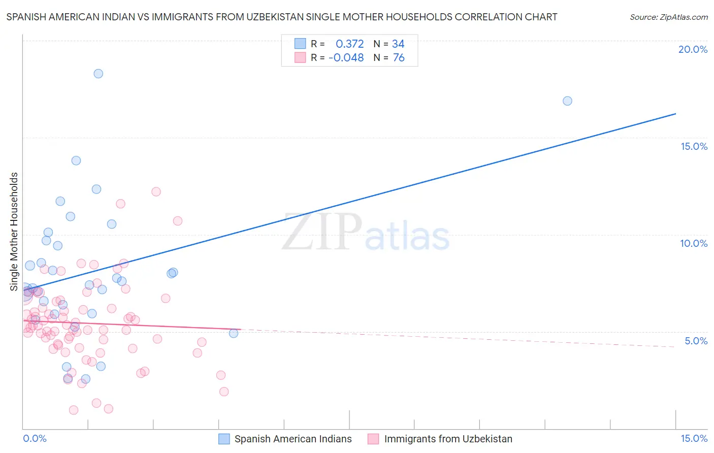Spanish American Indian vs Immigrants from Uzbekistan Single Mother Households