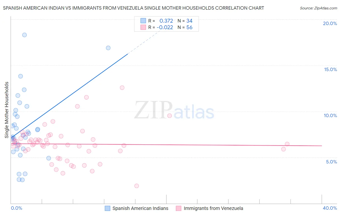 Spanish American Indian vs Immigrants from Venezuela Single Mother Households
