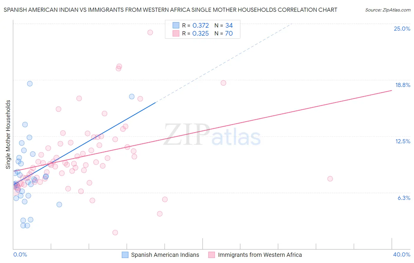 Spanish American Indian vs Immigrants from Western Africa Single Mother Households