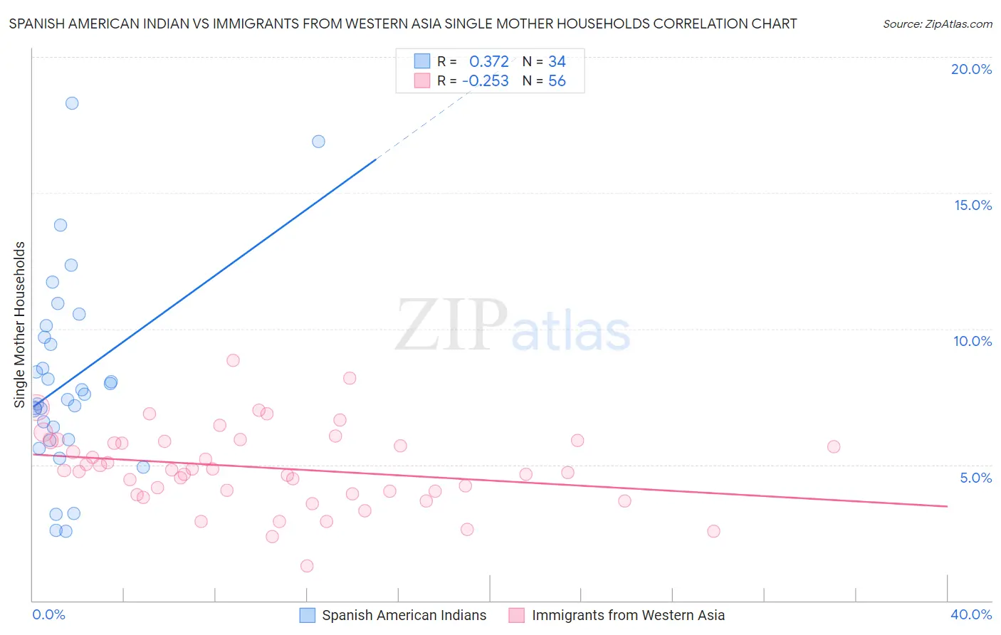 Spanish American Indian vs Immigrants from Western Asia Single Mother Households