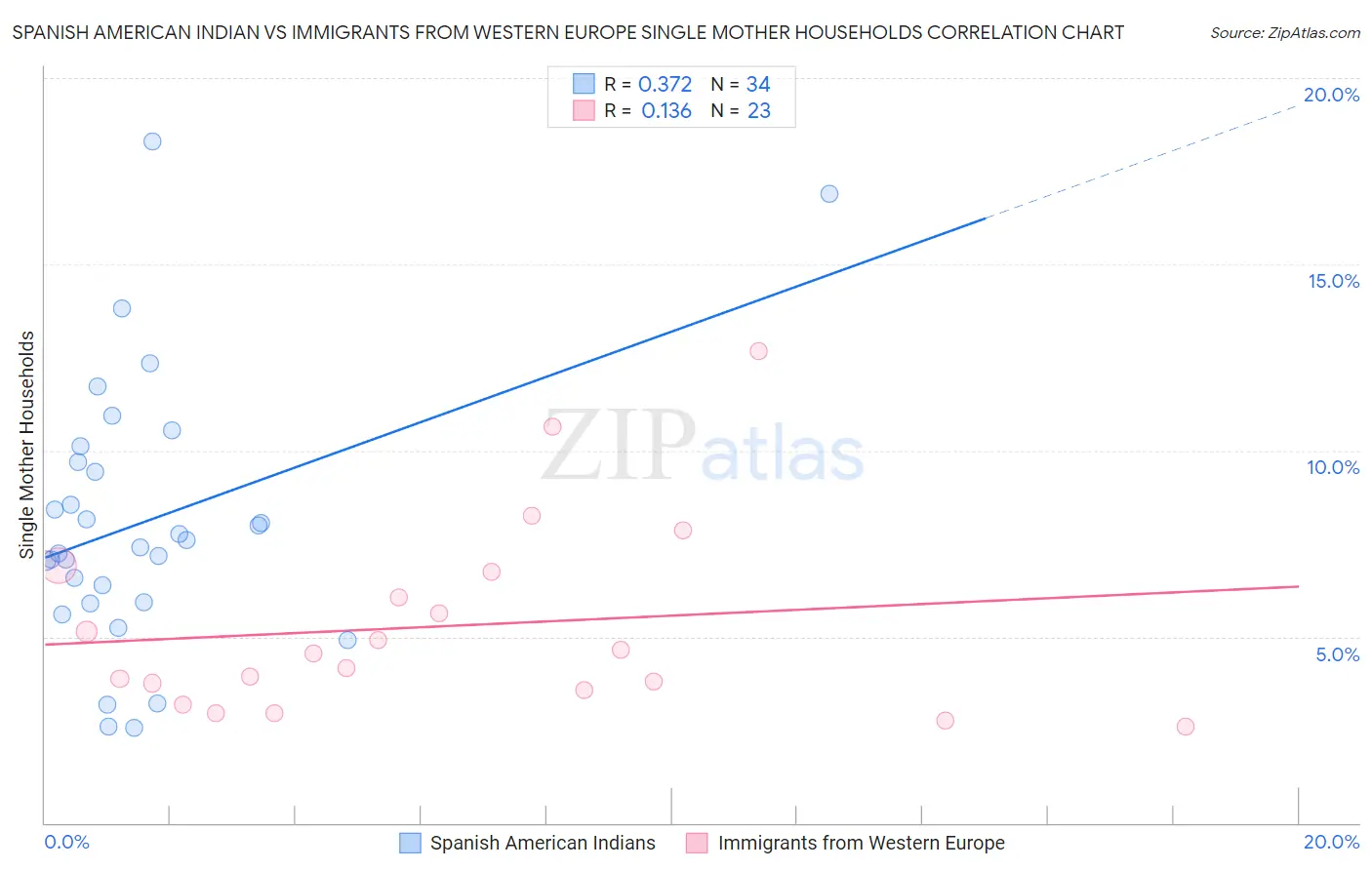 Spanish American Indian vs Immigrants from Western Europe Single Mother Households