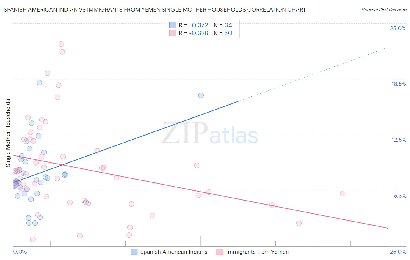 Spanish American Indian vs Immigrants from Yemen Single Mother Households