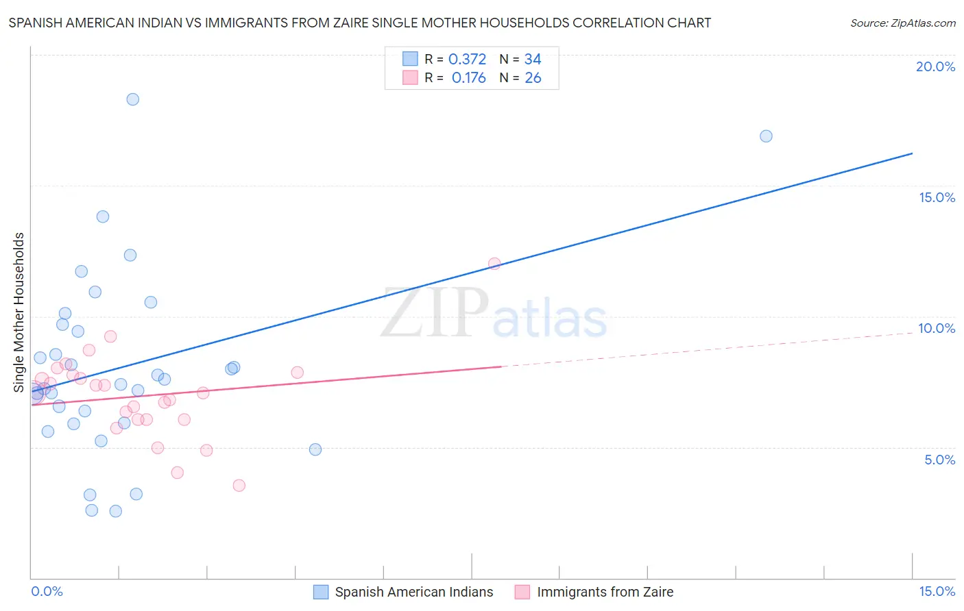 Spanish American Indian vs Immigrants from Zaire Single Mother Households