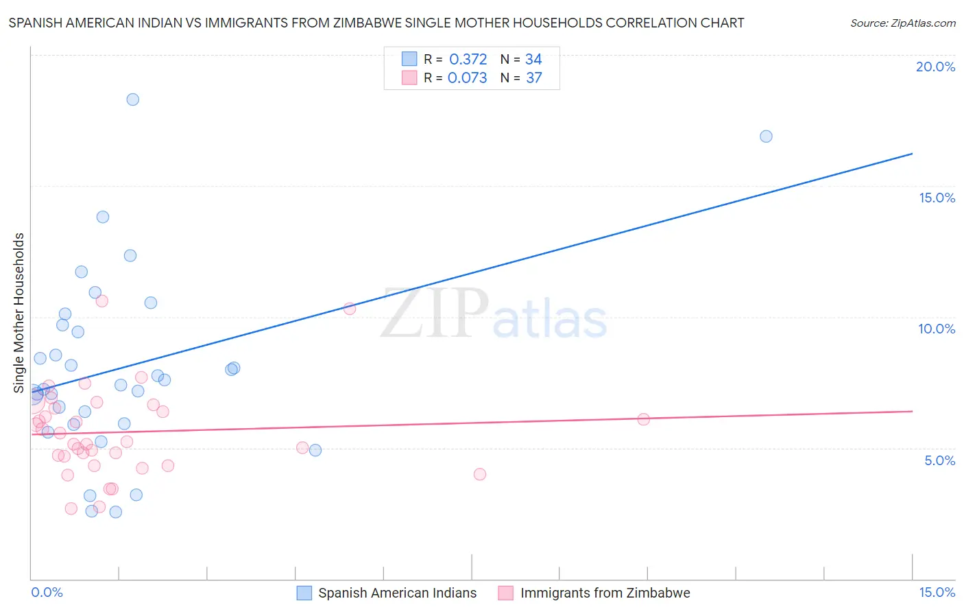 Spanish American Indian vs Immigrants from Zimbabwe Single Mother Households