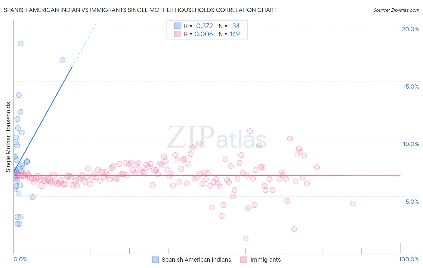 Spanish American Indian vs Immigrants Single Mother Households