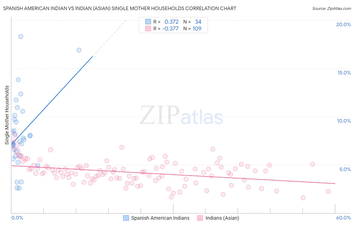 Spanish American Indian vs Indian (Asian) Single Mother Households