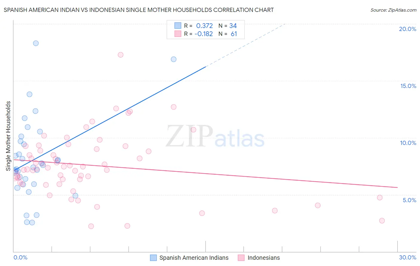 Spanish American Indian vs Indonesian Single Mother Households