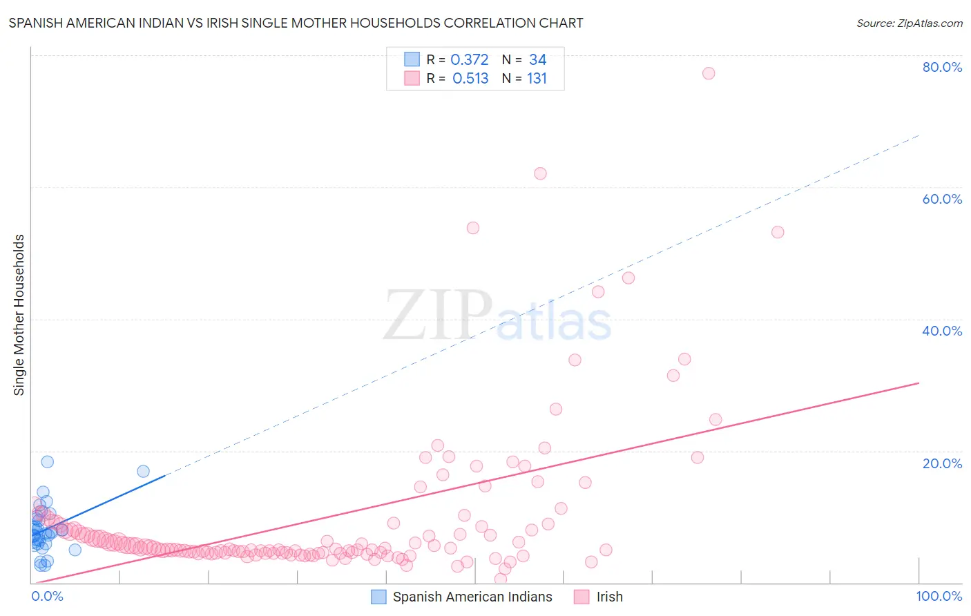 Spanish American Indian vs Irish Single Mother Households