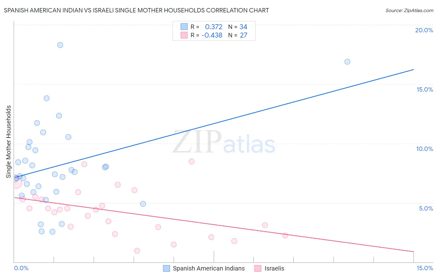 Spanish American Indian vs Israeli Single Mother Households