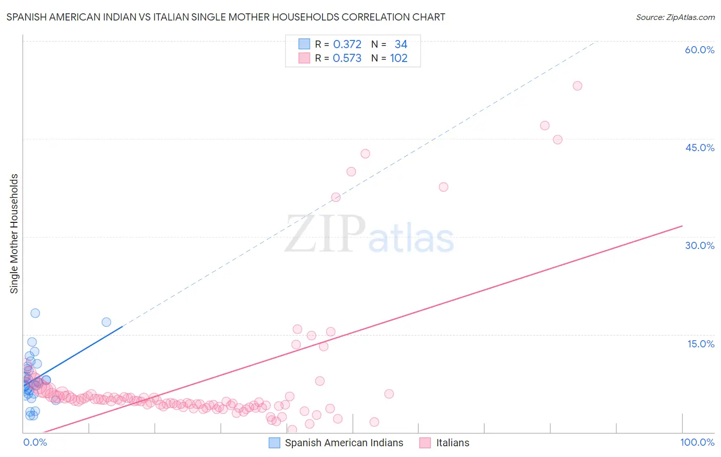 Spanish American Indian vs Italian Single Mother Households