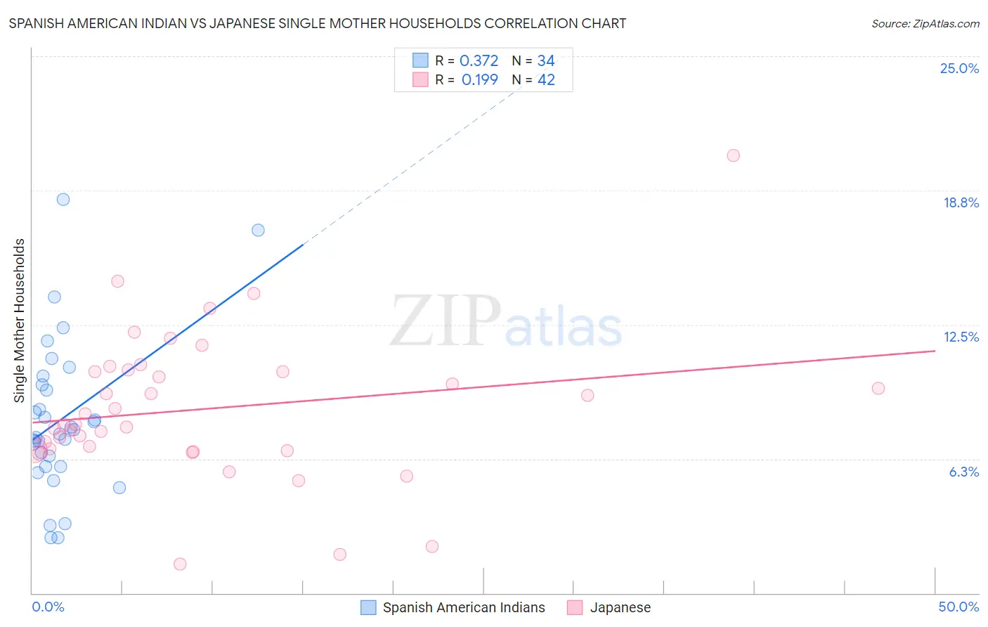 Spanish American Indian vs Japanese Single Mother Households