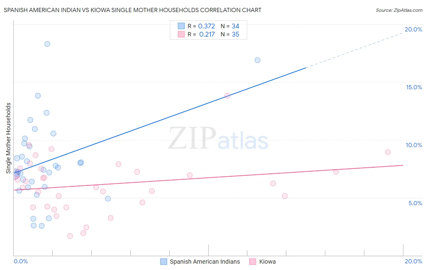 Spanish American Indian vs Kiowa Single Mother Households