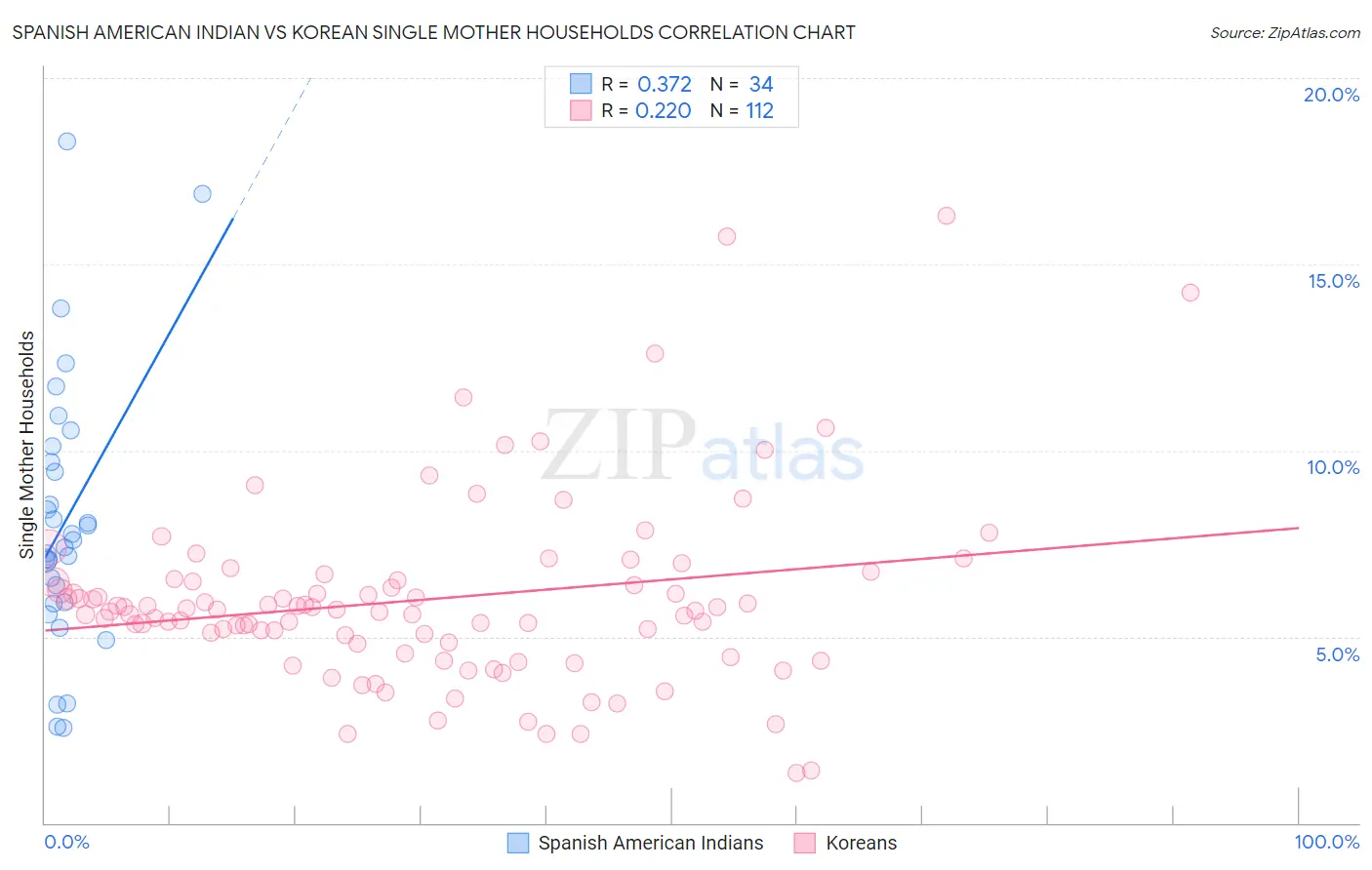 Spanish American Indian vs Korean Single Mother Households