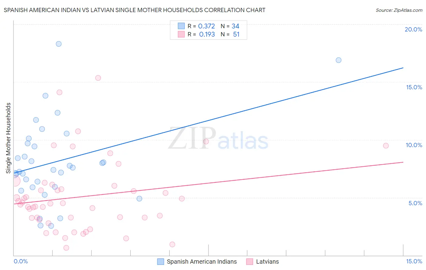 Spanish American Indian vs Latvian Single Mother Households