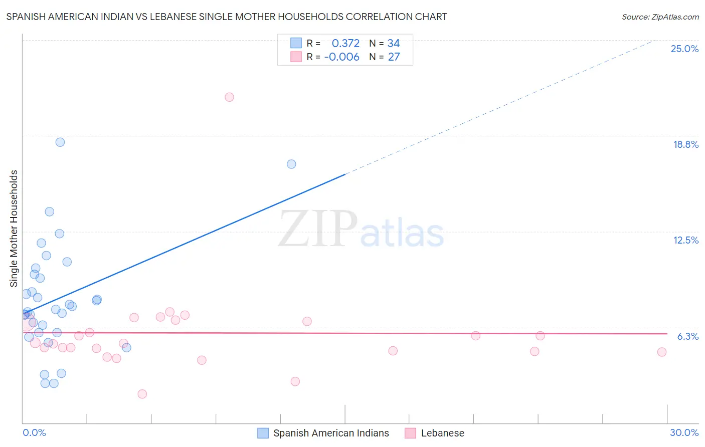 Spanish American Indian vs Lebanese Single Mother Households