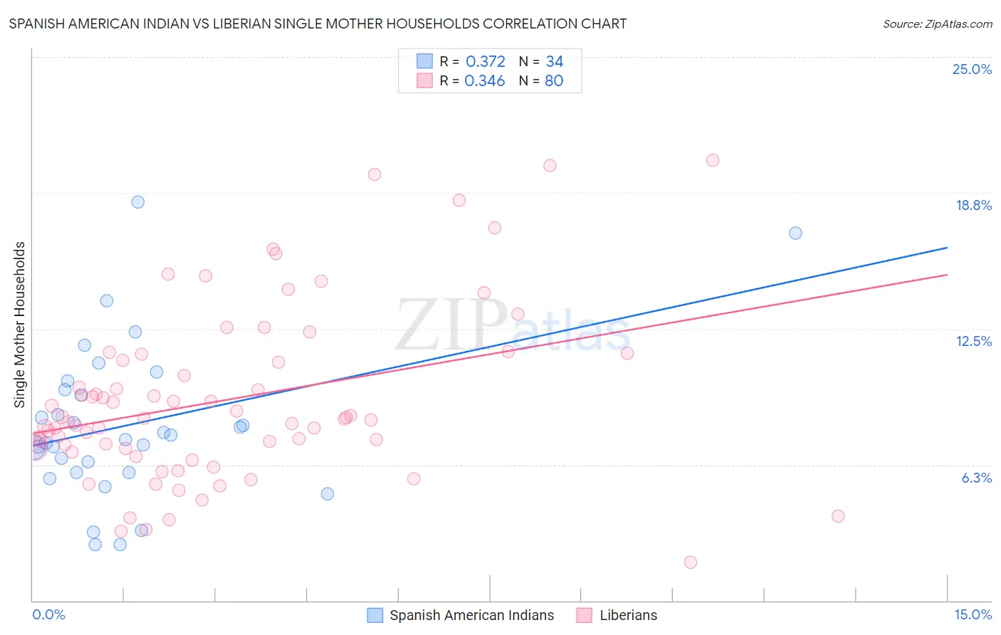 Spanish American Indian vs Liberian Single Mother Households