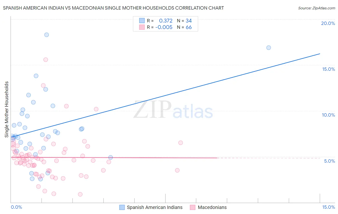 Spanish American Indian vs Macedonian Single Mother Households