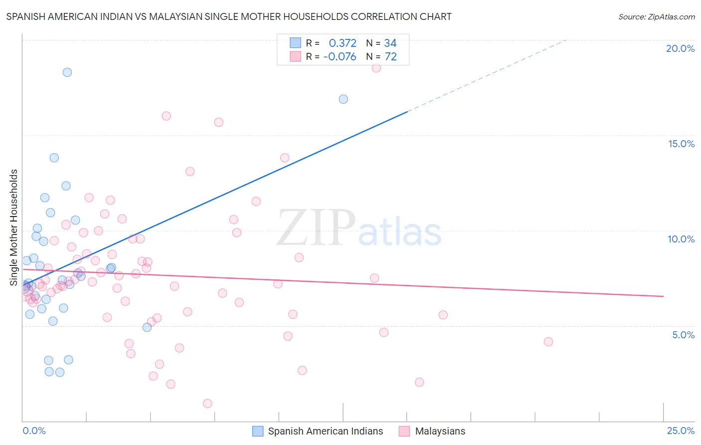 Spanish American Indian vs Malaysian Single Mother Households