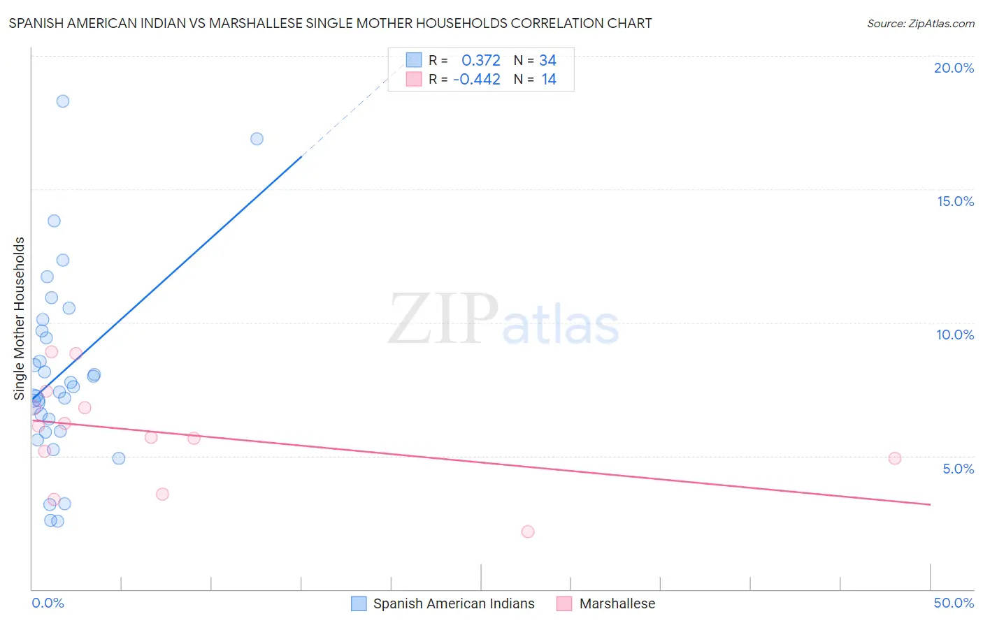 Spanish American Indian vs Marshallese Single Mother Households