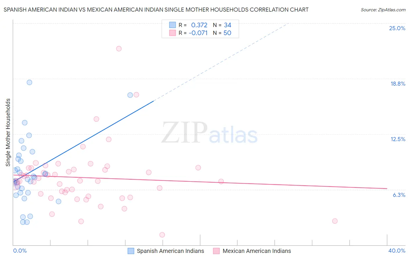 Spanish American Indian vs Mexican American Indian Single Mother Households