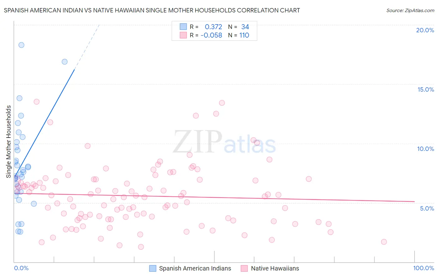 Spanish American Indian vs Native Hawaiian Single Mother Households
