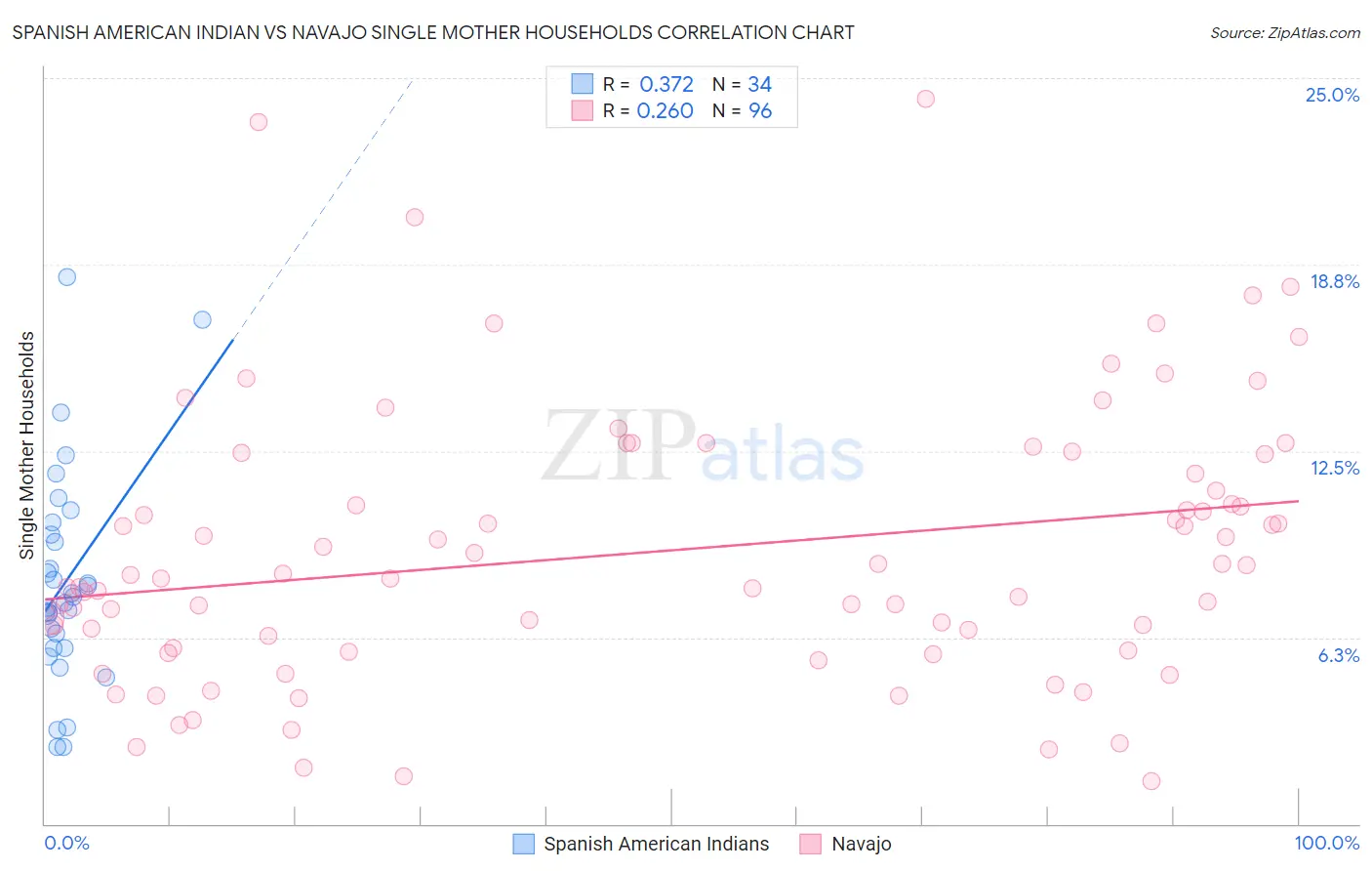 Spanish American Indian vs Navajo Single Mother Households