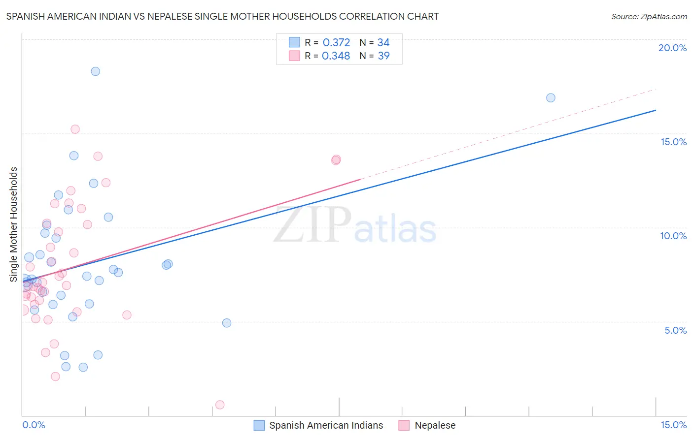Spanish American Indian vs Nepalese Single Mother Households