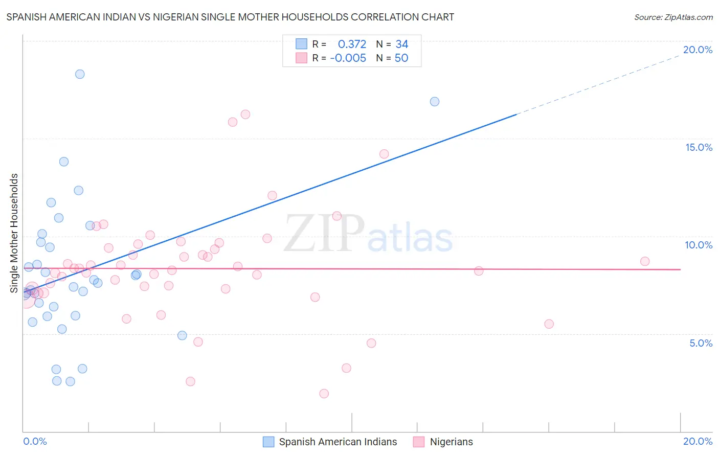 Spanish American Indian vs Nigerian Single Mother Households
