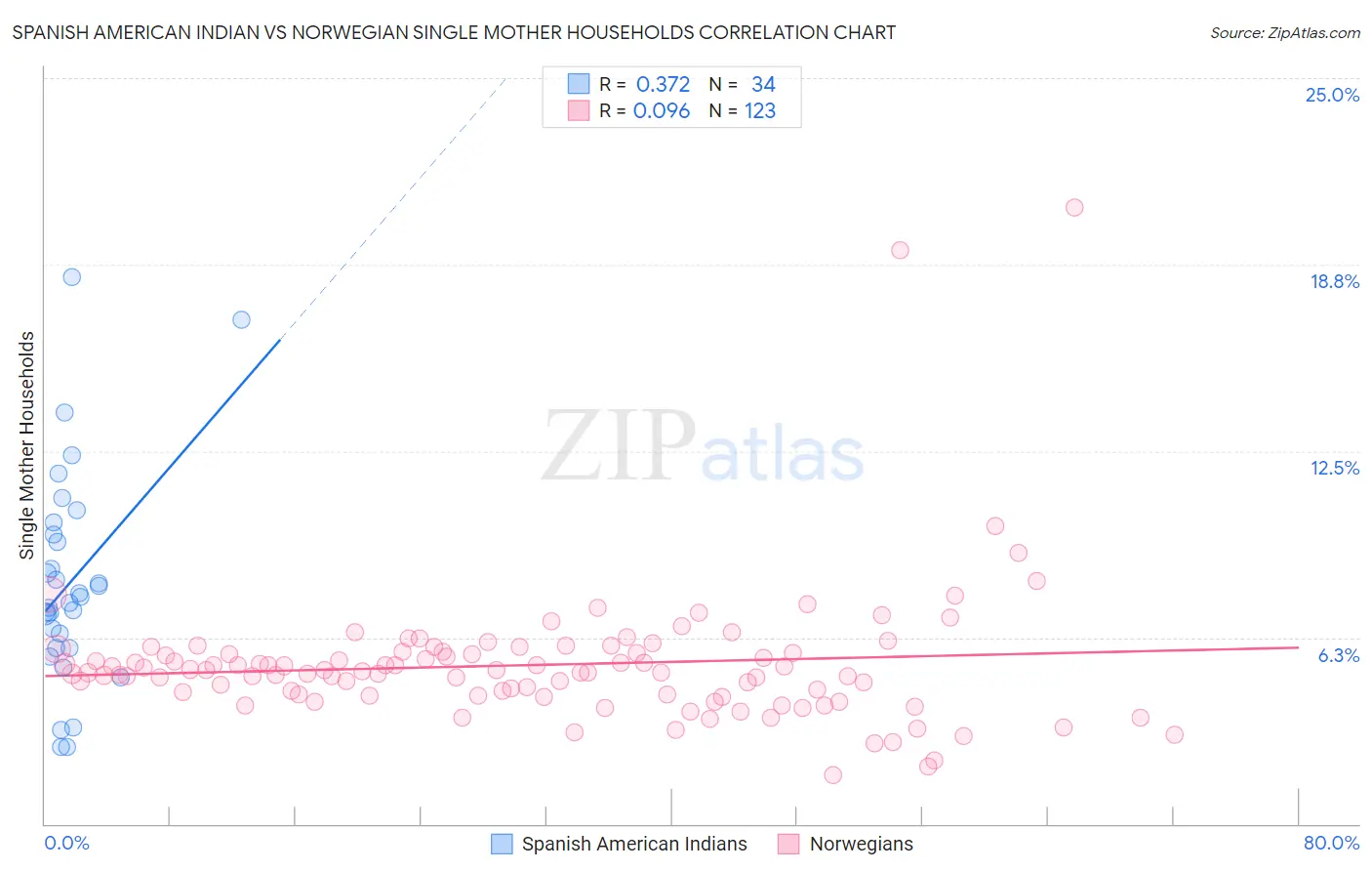 Spanish American Indian vs Norwegian Single Mother Households