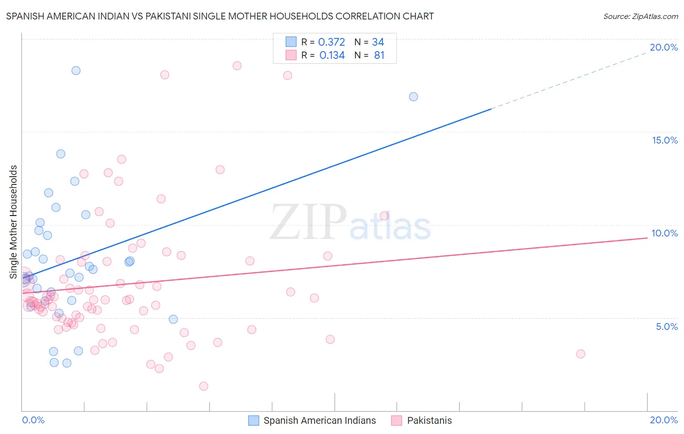 Spanish American Indian vs Pakistani Single Mother Households