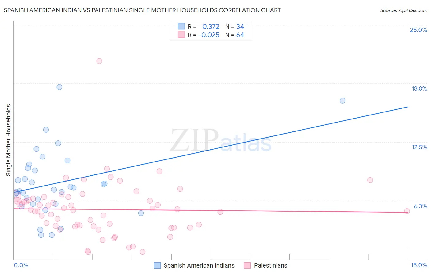Spanish American Indian vs Palestinian Single Mother Households