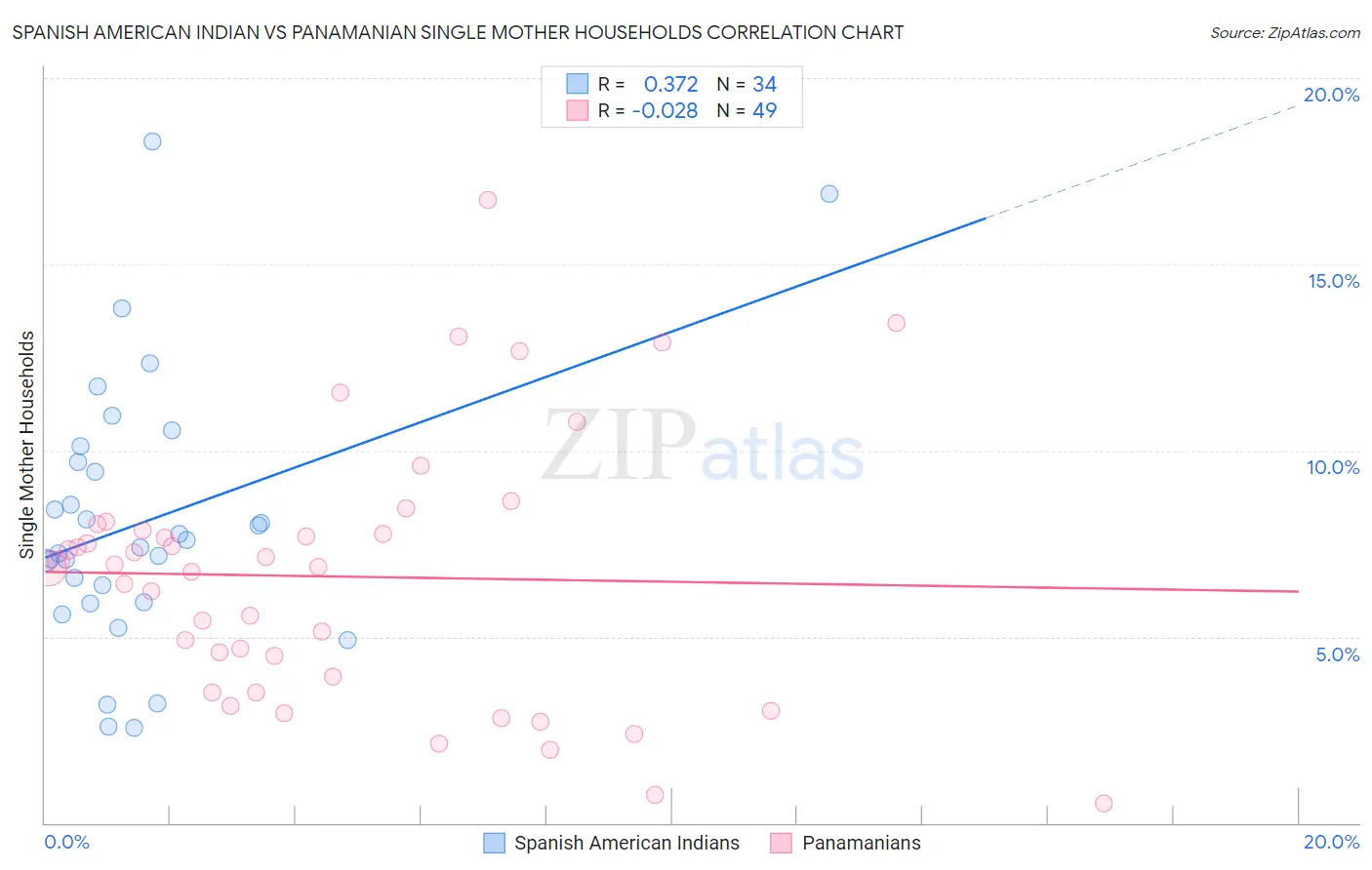 Spanish American Indian vs Panamanian Single Mother Households